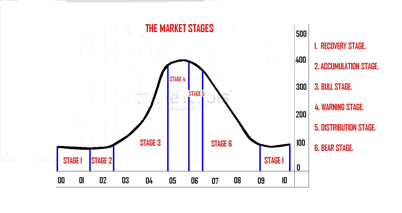 Bull Market Stages