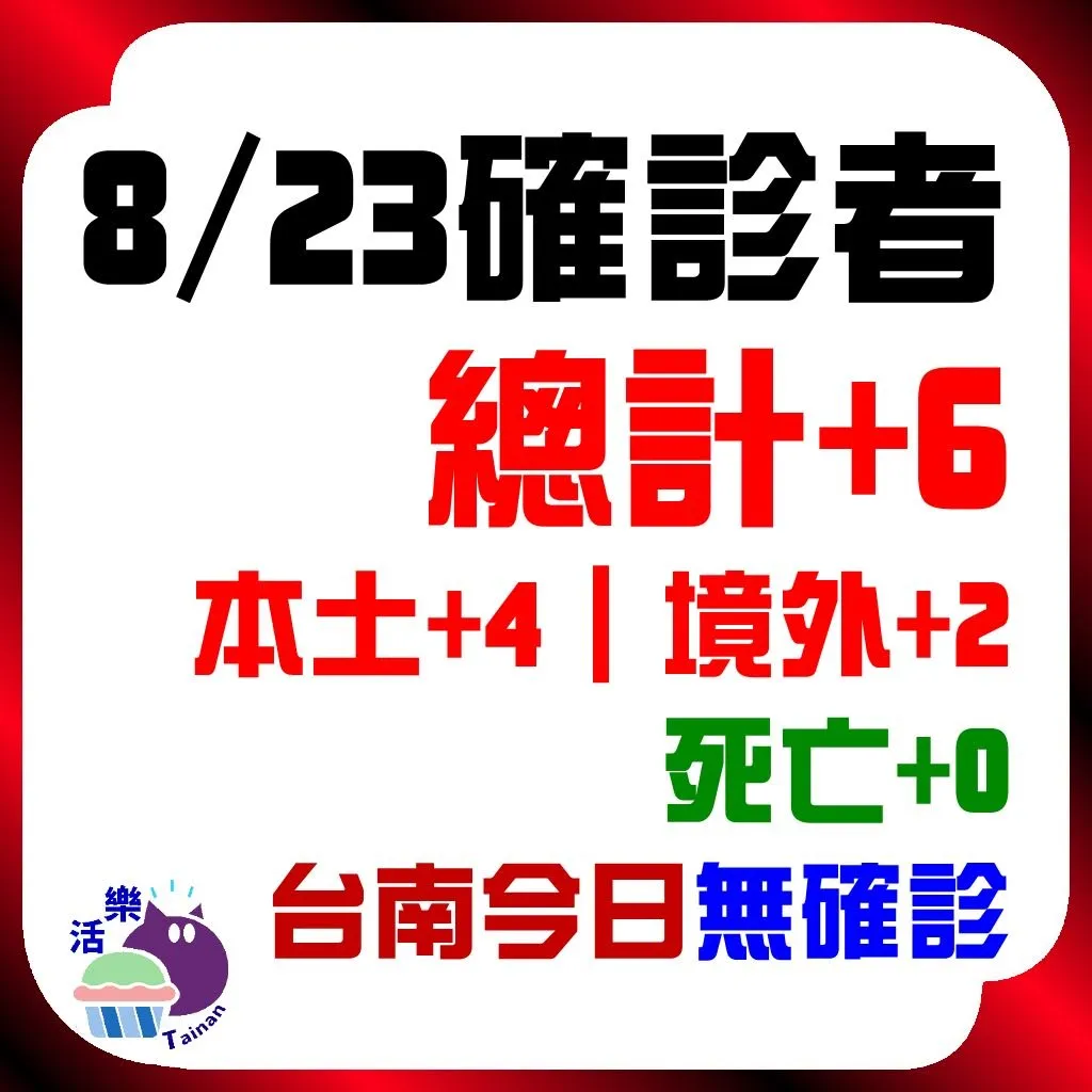 CDC公告，今日（8/23）確診：6。本土+4、境外+2、死亡+0。台南今日無確診（+0)（連57天）