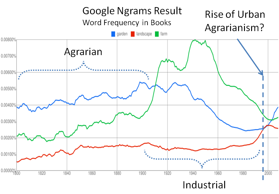 Farm, Garden, Landscape. It was Pomona who put me on to Google Ngrams - word frequency analysis based on the digitized library of Google books.