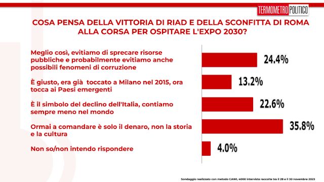 Sondaggio sconfitta roma Expo 2030.