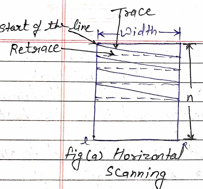 Scanning method in tv and its type Horizontal & vertical scanning, flicker, interlaced scanning
