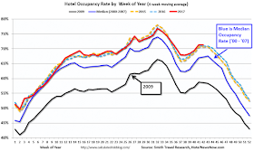 Hotel Occupancy Rate