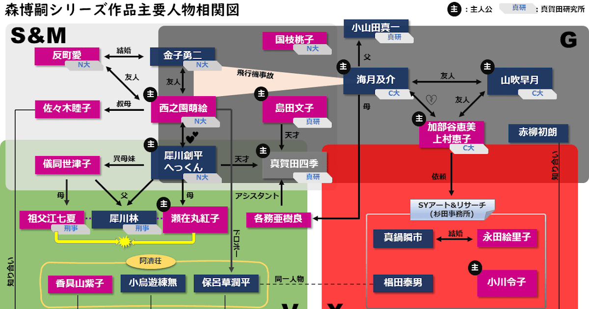 ネタバレ 森博嗣シリーズ作品の登場人物相関図 テキストハック ネタバレ 森博嗣シリーズ作品の登場人物相関図 テキストハック