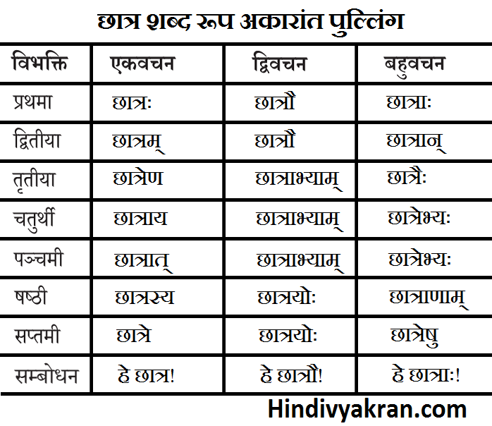 छात्र शब्द रूप संस्कृत में – Chhatra Shabd Roop In Sanskrit