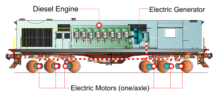 How Diesel Locomotives (Diesel Trains) Work? | StudyElectrical | Online Electrical Engineering ...