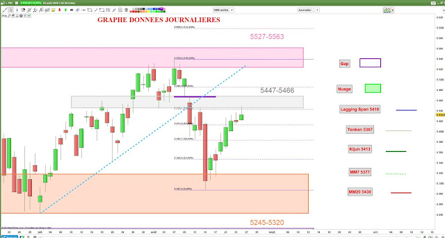 Analyse chartiste cac40 [25/08/18]