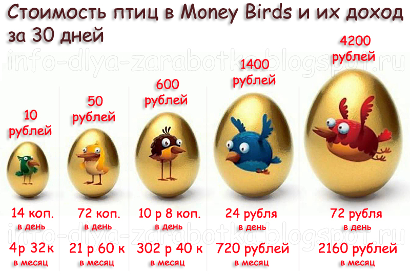 Стоимость птиц в Money Birds и их доход за 30 дней