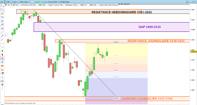 Cac40 fibonacci 17/06/19