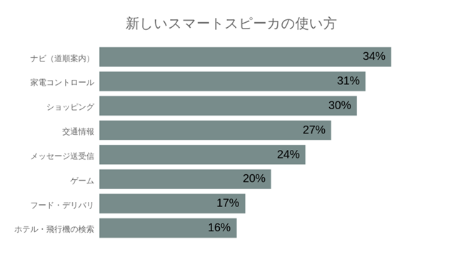 注目するスマートスピーカーの使い方