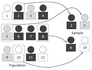 নমুনায়নের ধরন । Types of Sampling