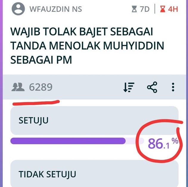 Blogger: DESAKAN MENOLAK BAJET BERTERUSAN - 86% DARI LEBIH ...