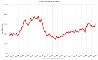 Dodge Momentum Index