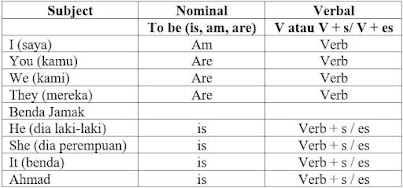 Rumus kalimat nominal dan verbal