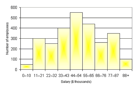 What is the name of this graph/chart? - The Student Room