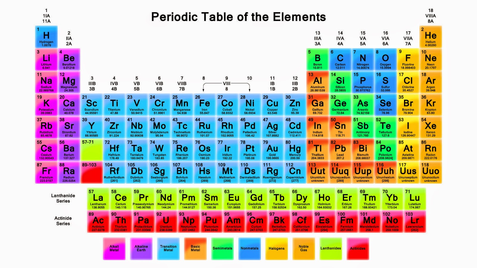 Everythings Here S Block Elements And P Block Elements