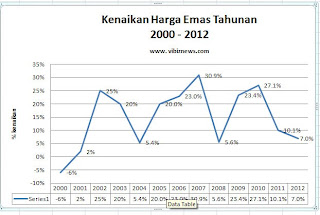 harga emas-gold chard