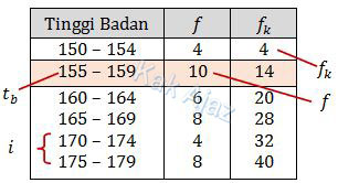 Cara menentukan besaran-besaran kuartil bawah melalui tabel