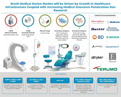 Brazil Medical Device Market