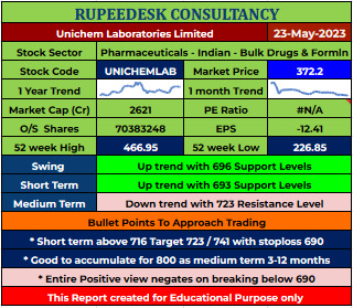 UNICHEMLAB Stock Report - 23.05.2023