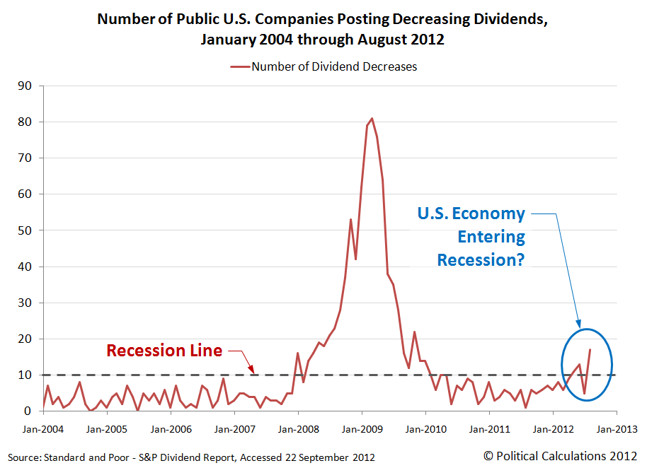 Number of Public U.S. Companies Posting Decreasing Dividends, January 2004 through August 2012