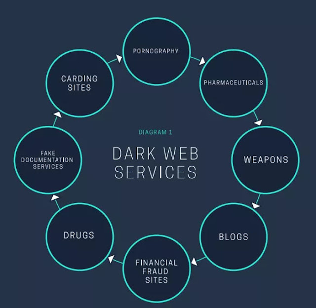 Dark Web Indentik dengan Dark Market