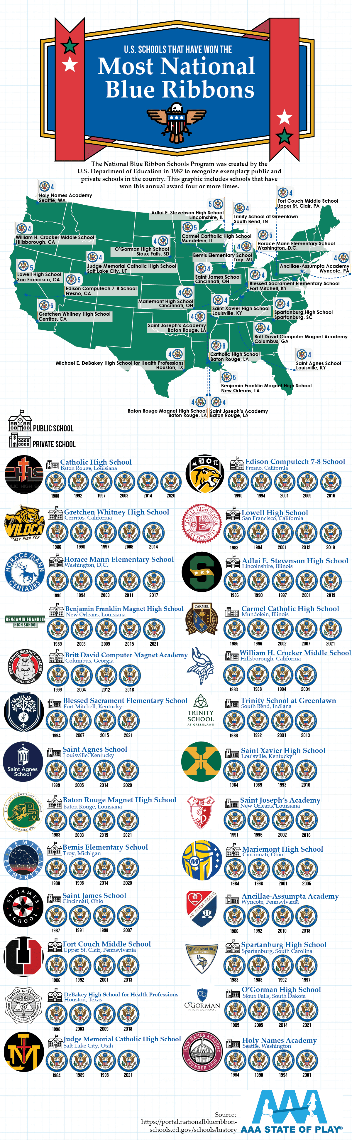 Which Schools Have Won the Most National Blue Ribbons in the U.S.?