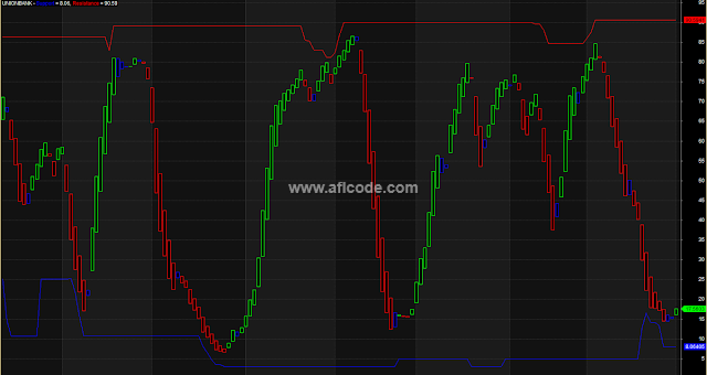 Renko Chart With Overbought Oversold Zones