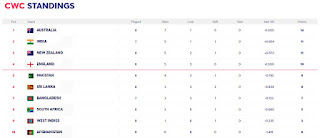 Points Chart Of World Cup 2019