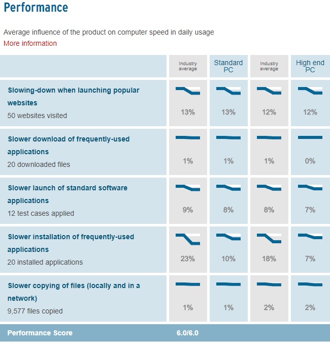 KIS - Performance Score