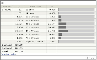 Faixa Etária dos Eleitores em Birigui - Um Asno