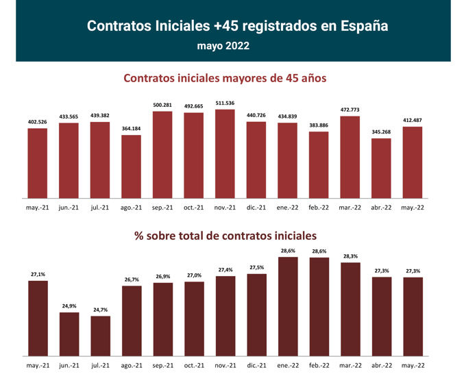 Contratos registrados +45 en España_may22_1_Francisco Javier Méndez Lirón