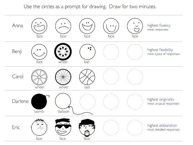 Guilford Measures for Creativity