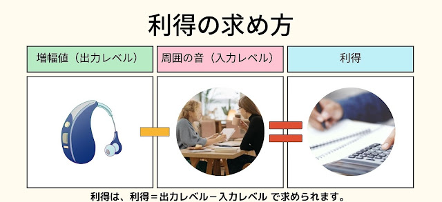 補聴器における利得の求め方。利得は、出力レベルから入力レベルを差し引いて算出します。