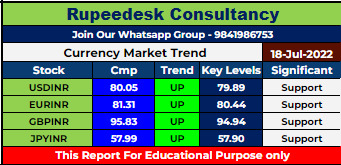 Currency Market Intraday Trend Rupeedesk Reports - 18.07.2022
