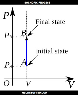 Isochoric process