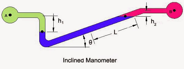 Inclined Manometer