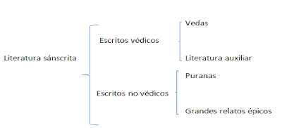 Esquema de la literatura sánscrita