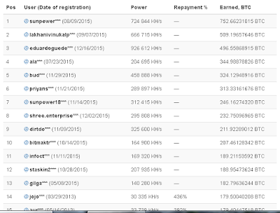 Profit Nambang Bitcoin RP 3.350.000.000