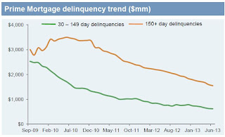 JPMorgan Prime Delinquency