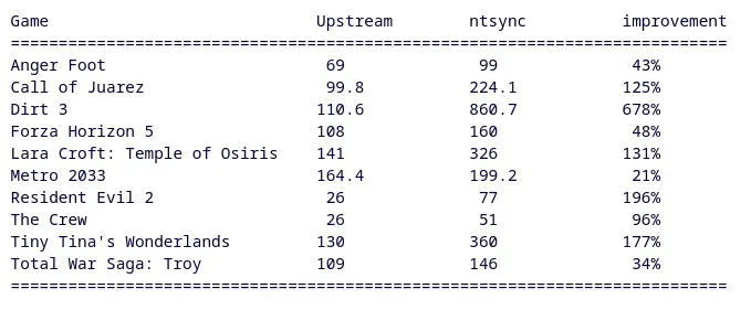 Proposta de novo driver para o kernel Linux ajuda no desempenho de jogos com o Wine/Proton