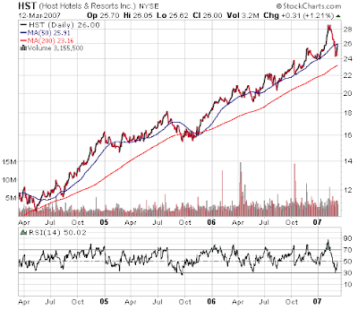 HST stock chart