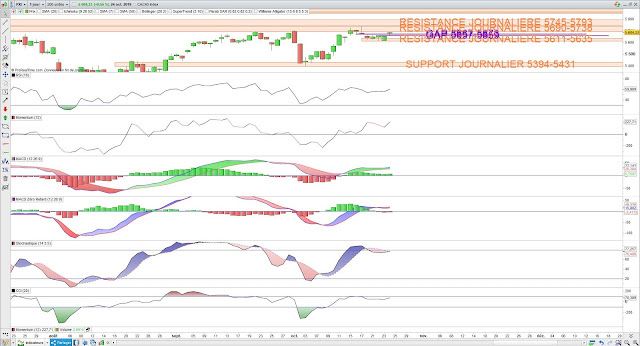 Indicateurs techniques 25/10/19