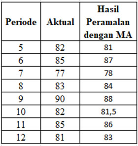 Cara Menghitung Tracking Signal