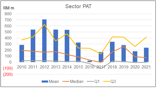 Bursa auto sector PAT trend