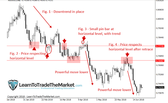 Price Action Technical Analysis Reveals the Footprint of Money