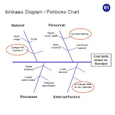 Fishbone Diagram Materials