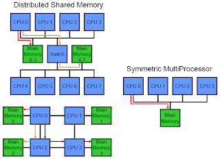 Distributed shared memory (DSM) 