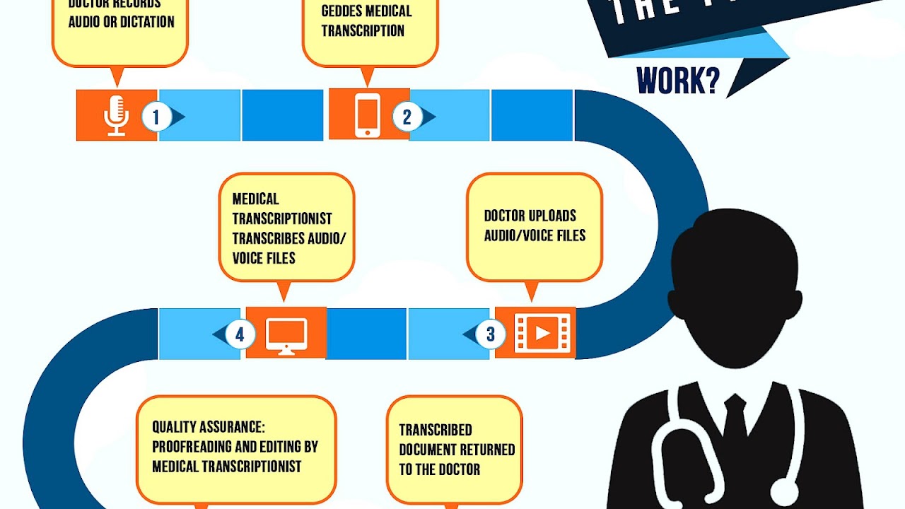 Medical Transcriptionist Companies