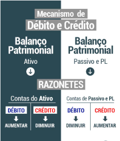 Infográfico mostrando a inversão do débito e do crédito na contabilidade
