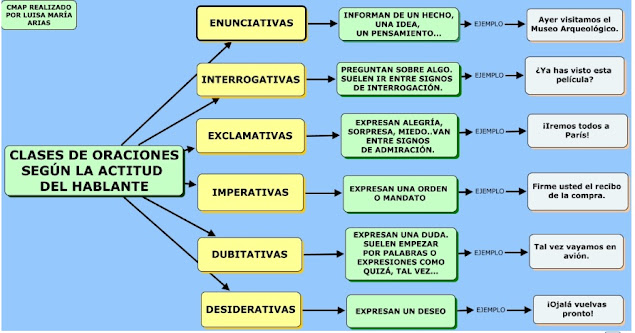 https://cmapspublic2.ihmc.us/rid=1KM08648R-242SBLY-1H2L/CLASES%20DE%20ORACIONES.cmap